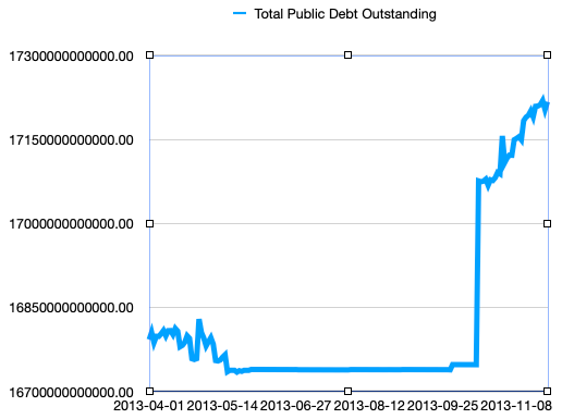 graph of nominal national debt in 2013-2014